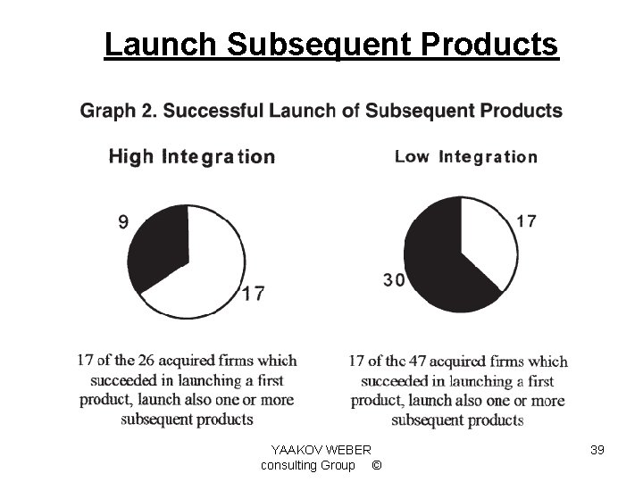 Launch Subsequent Products YAAKOV WEBER consulting Group © 39 