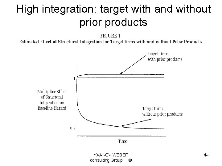 High integration: target with and without prior products YAAKOV WEBER consulting Group © 44