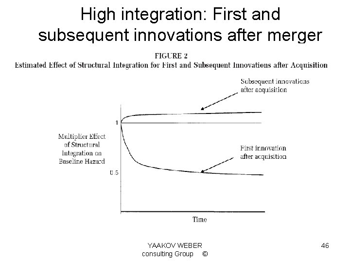 High integration: First and subsequent innovations after merger YAAKOV WEBER consulting Group © 46