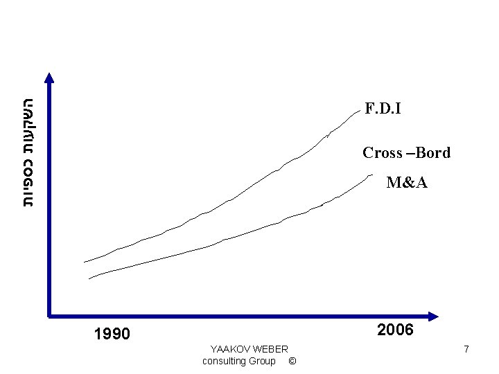  השקעות כספיות F. D. I Cross –Bord M&A 2006 1990 YAAKOV WEBER consulting