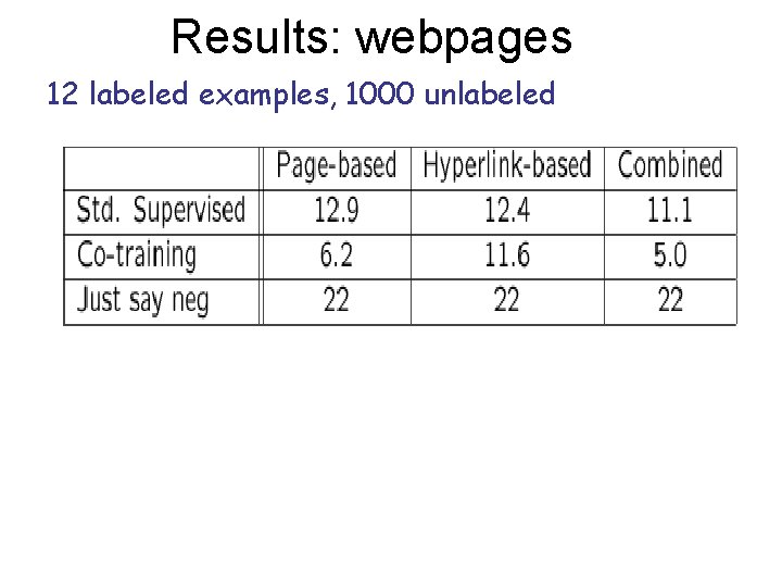 Results: webpages 12 labeled examples, 1000 unlabeled  Results: webpages 12 labeled examples, 1000 unlabeled