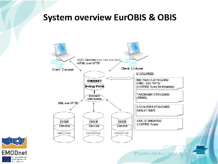 System overview Eur. OBIS & OBIS 10 