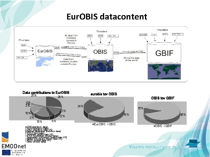 Eur. OBIS datacontent Data contributions to Eur. OBIS 20% eurobis tov OBIS 26% 2%