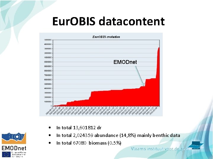 Eur. OBIS datacontent EMODnet • In total 13, 601812 dr • In total 2,