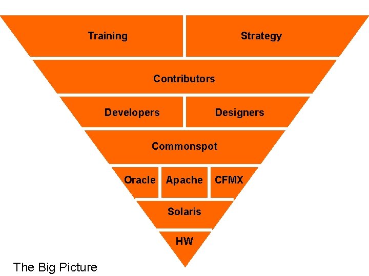 Training Strategy Contributors Developers Designers Commonspot Oracle Apache Solaris HW The Big Picture CFMX