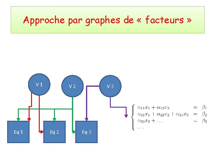 Approche par graphes de « facteurs » V 1 Eq 1 V 2 Eq