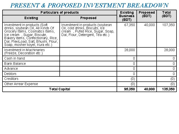 PRESENT & PROPOSED INVESTMENT BREAKDOWN Particulars of products Existing Proposed Investment in products (Soft