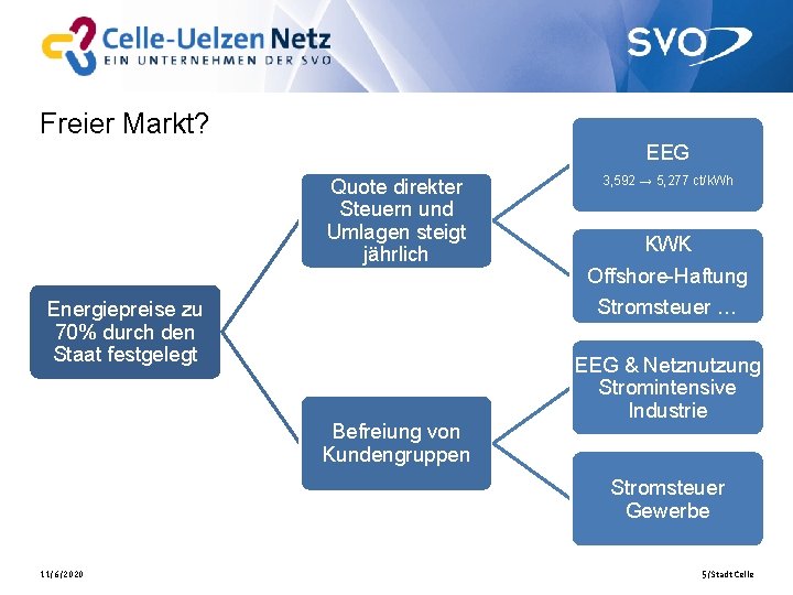 Freier Markt? EEG Quote direkter Steuern und Umlagen steigt jährlich 3, 592 → 5,