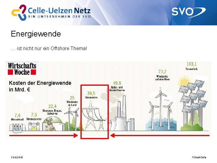 Energiewende … ist nicht nur ein Offshore Thema! Kosten der Energiewende in Mrd. €