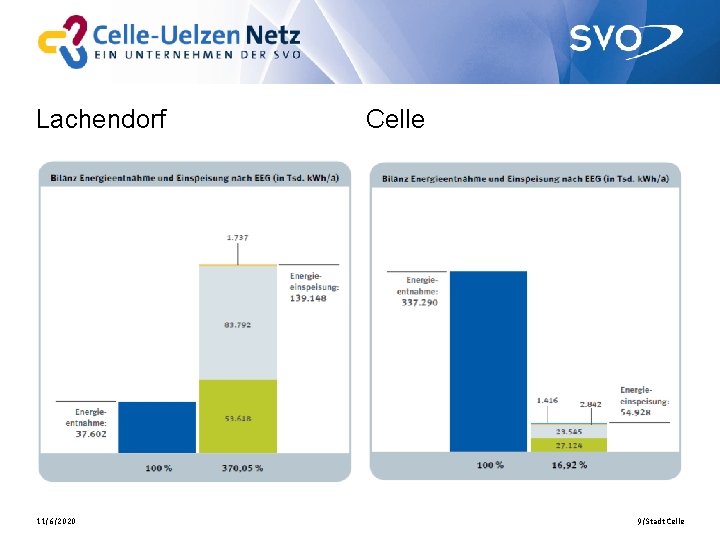 Lachendorf 11/6/2020 Celle 9/Stadt Celle 