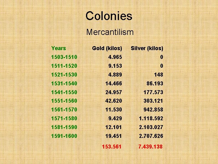 Colonies Mercantilism Years Gold (kilos) Silver (kilos) 1503 -1510 4. 965 0 1511 -1520