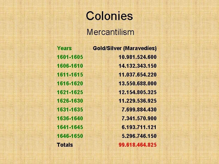 Colonies Mercantilism Years Gold/Silver (Maravedíes) 1601 -1605 10. 981. 524. 600 1606 -1610 14.