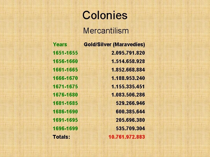 Colonies Mercantilism Years Gold/Silver (Maravedíes) 1651 -1655 2. 095. 791. 820 1656 -1660 1.