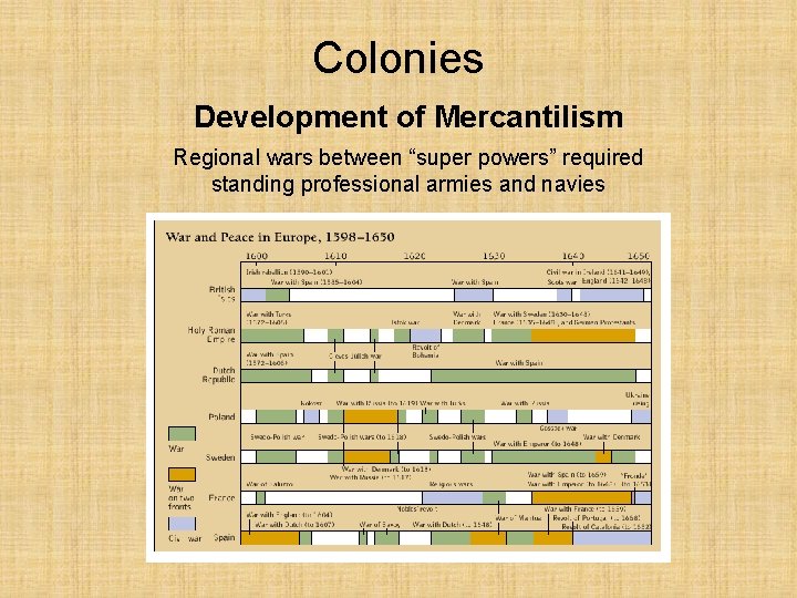 Colonies Development of Mercantilism Regional wars between “super powers” required standing professional armies and