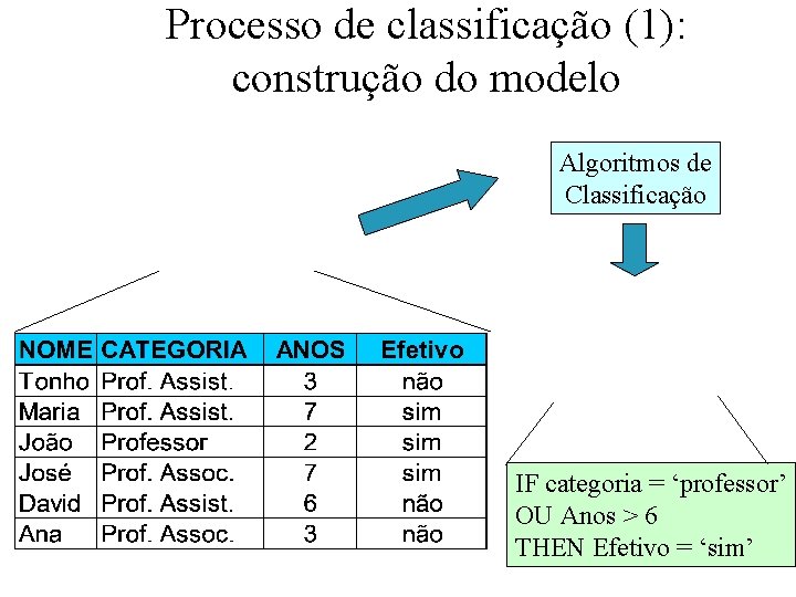 Processo de classificação (1): construção do modelo Algoritmos de Classificação IF categoria = ‘professor’