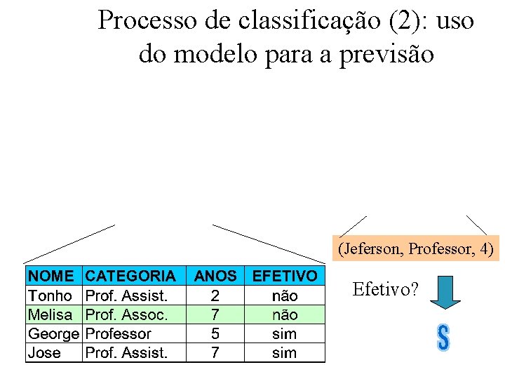Processo de classificação (2): uso do modelo para a previsão (Jeferson, Professor, 4) Efetivo?