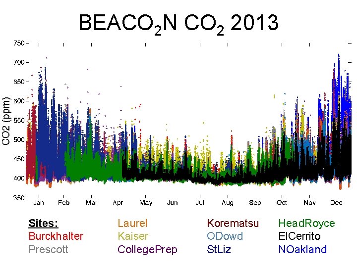 BEACO 2 N CO 2 2013 Sites: Burckhalter Prescott Laurel Kaiser College. Prep Korematsu