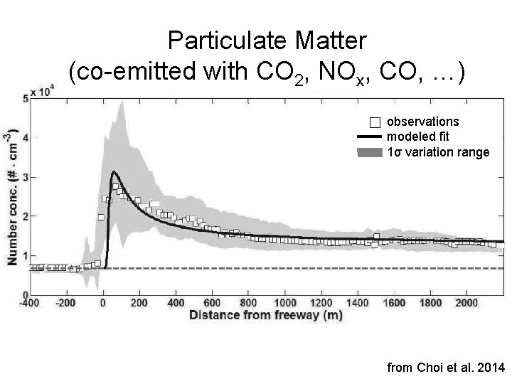 Particulate Matter (co-emitted with CO 2, NOx, CO, …) observations modeled fit 1σ variation