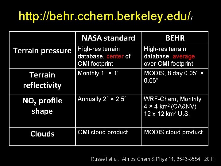 http: //behr. cchem. berkeley. edu// NASA standard Terrain pressure BEHR High-res terrain database, center