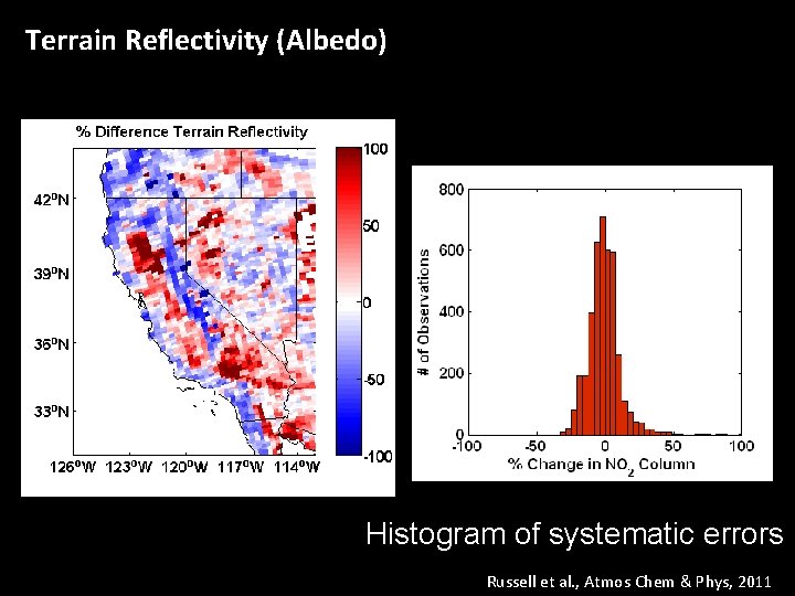 Terrain Reflectivity (Albedo) Histogram of systematic errors Russell et al. , Atmos Chem &