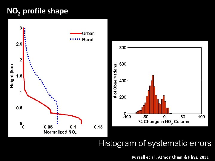 NO 2 profile shape Histogram of systematic errors Russell et al. , Atmos Chem