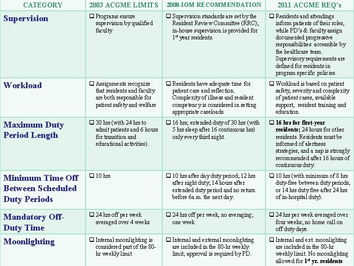 2003 ACGME LIMITS 2008 -IOM RECOMMENDATION Supervision q Programs ensure supervision by qualified faculty