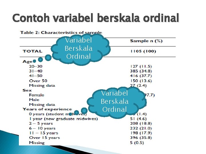 Contoh variabel berskala ordinal Variabel Berskala Ordinal 