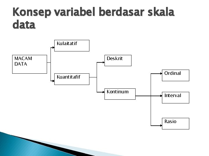 Konsep variabel berdasar skala data Kulaitatif Deskrit MACAM DATA Ordinal Kuantitafif Kontinum Interval Rasio