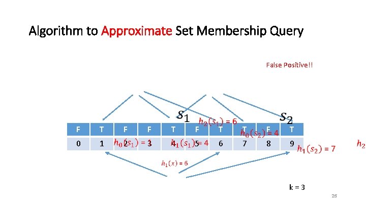 Algorithm to Approximate Set Membership Query False Positive!! F T 0 1 F F