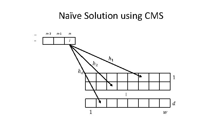 Naïve Solution using CMS … … m-2 m-1 m j … 