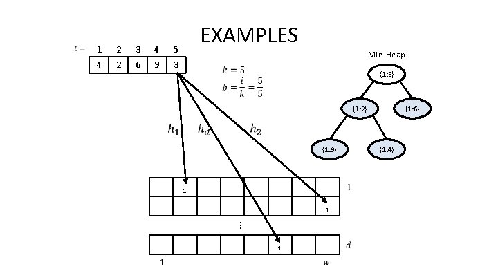 1 2 3 4 5 4 2 6 9 3 EXAMPLES Min-Heap {1: 3}