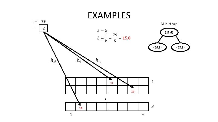 EXAMPLES 79 … Min-Heap 2 {16: 4} {20: 9} 17 19 … 16 {23: