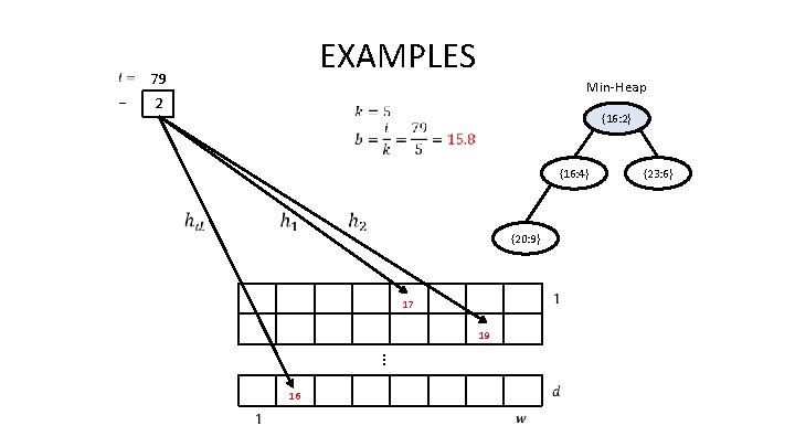 EXAMPLES 79 … Min-Heap 2 {16: 2} {16: 4} {20: 9} 17 19 …