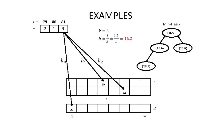 … 79 80 81 2 1 9 EXAMPLES Min-Heap {16: 2} {16: 4} {20: