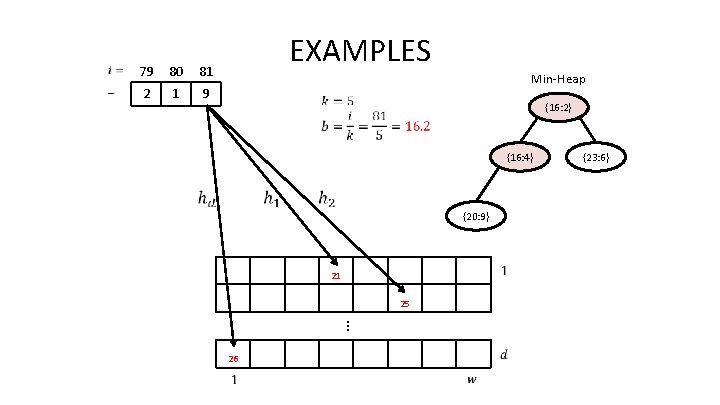 … 79 80 81 2 1 9 EXAMPLES Min-Heap {16: 2} {16: 4} {20: