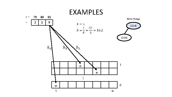 … 79 80 81 2 1 9 EXAMPLES Min-Heap {21: 9} {23: 6} 21