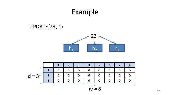 Example UPDATE(23, 1) 23 h 1 d = 3 h 2 h 3 1