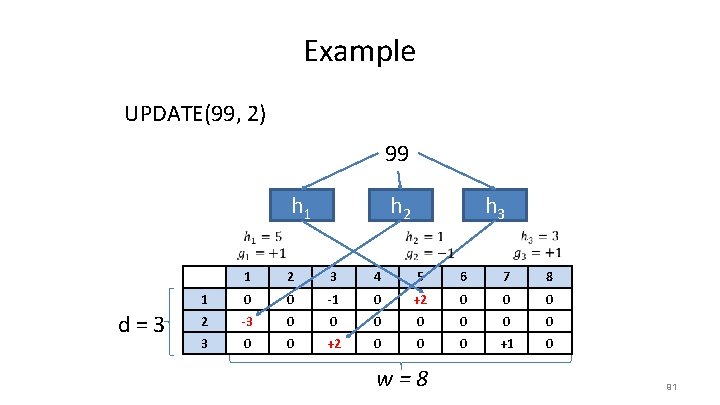 Example UPDATE(99, 2) 99 h 1 h 2 d = 3 h 3 1