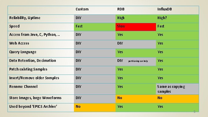 Custom RDB Influx. DB Reliability, Uptime DIY High? Speed Fast Slow Fast Access from