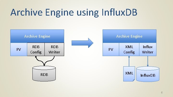 Archive Engine using Influx. DB Archive Engine PV RDB Config RDB Writer Archive Engine