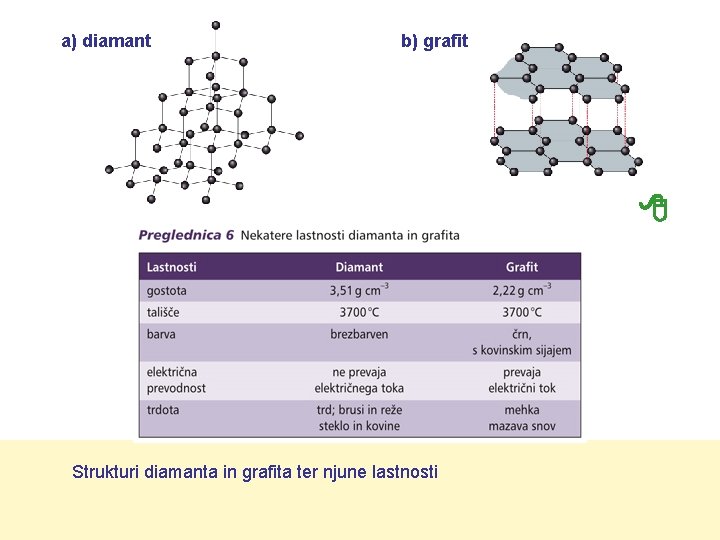 a) diamant b) grafit Strukturi diamanta in grafita ter njune lastnosti 