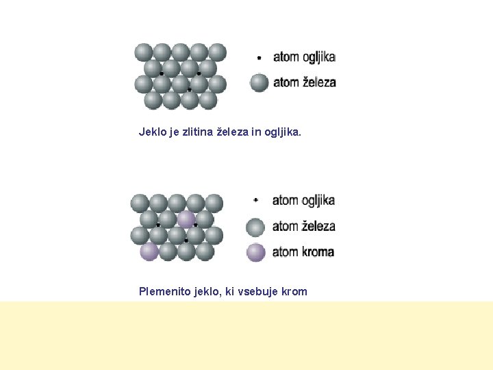 Jeklo je zlitina železa in ogljika. Plemenito jeklo, ki vsebuje krom 
