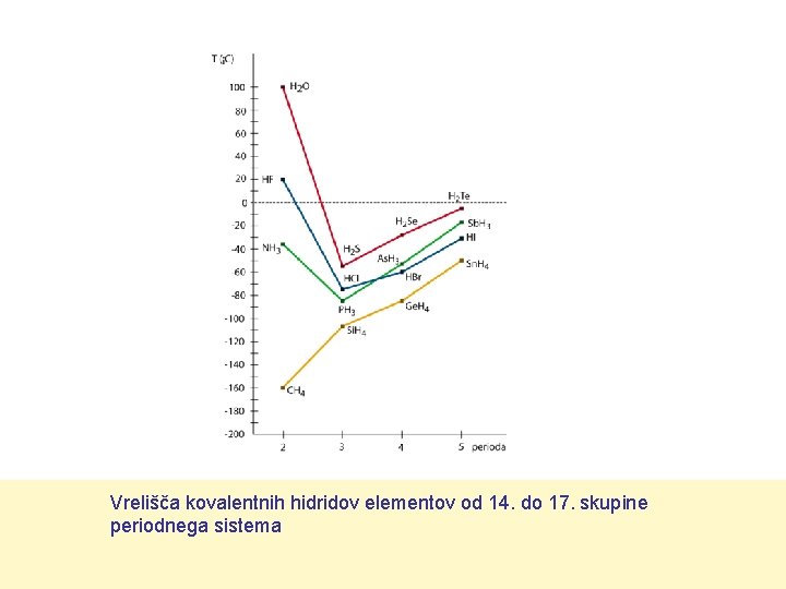 Vrelišča kovalentnih hidridov elementov od 14. do 17. skupine periodnega sistema 
