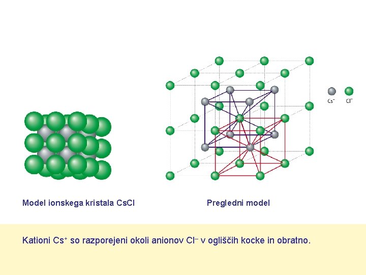 Model ionskega kristala Cs. Cl Pregledni model Kationi Cs+ so razporejeni okoli anionov Cl–