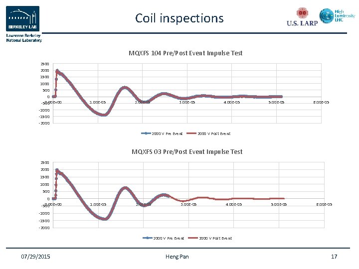 Coil inspections MQXFS 104 Pre/Post Event Impulse Test 2500 2000 1500 1000 500 0