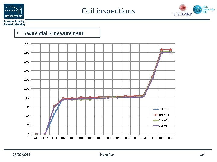 Coil inspections • Sequential R measurement 200 180 160 140 120 100 80 60