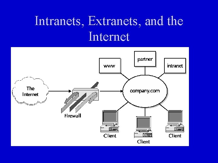 Intranets, Extranets, and the Internet 