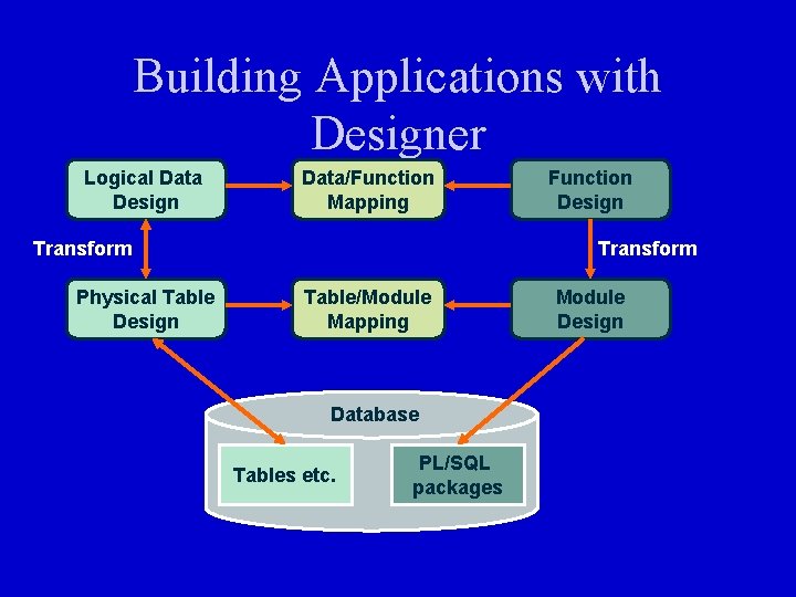 Building Applications with Designer Logical Data Design Data/Function Mapping Transform Physical Table Design Function