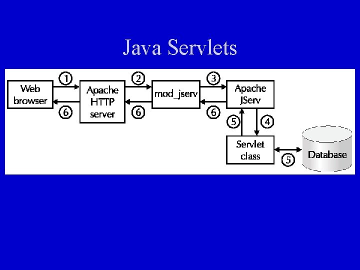 Java Servlets 