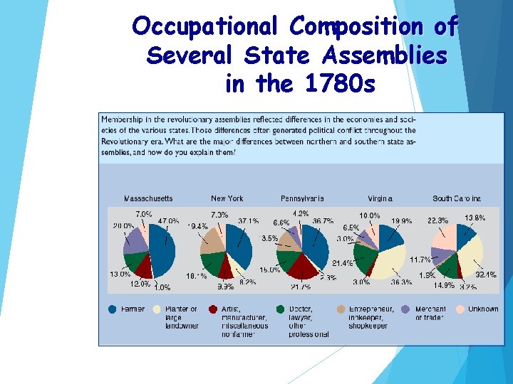 Occupational Composition of Several State Assemblies in the 1780 s 